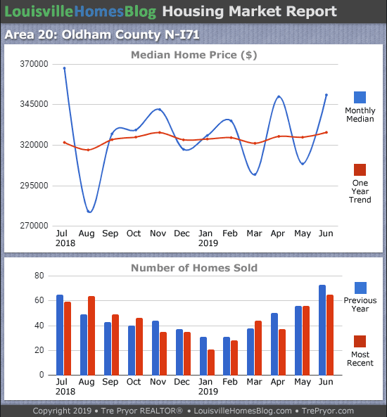 Home sales chart and home prices chart for North Oldham County Kentucky for the 12 months ending June 2019 - MLS Area 20