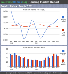 Home sales chart and home prices chart for South Oldham County Kentucky for the 12 months ending June 2019 - MLS Area 21