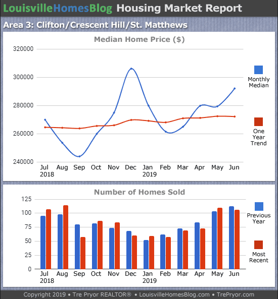 Home sales chart and home prices chart for St. Matthews neighborhood in Louisville Kentucky for the 12 months ending June 2019 - MLS Area 3