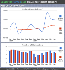 Home sales chart and home prices chart for Shelby County Kentucky for the 12 months ending June 2019 - MLS Area 30