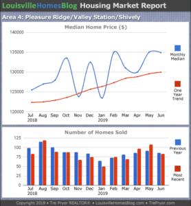 Home sales chart and home prices chart for Pleasure Ridge Park neighborhood in Louisville Kentucky for the 12 months ending June 2019 - MLS Area 4