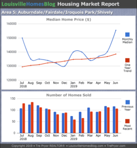 Home sales chart and home prices chart for Fairdale neighborhood in Louisville Kentucky for the 12 months ending June 2019 - MLS Area 5