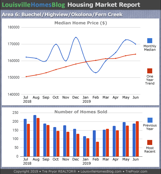 Home sales chart and home prices chart for Okolona neighborhood in Louisville Kentucky for the 12 months ending June 2019 - MLS Area 6