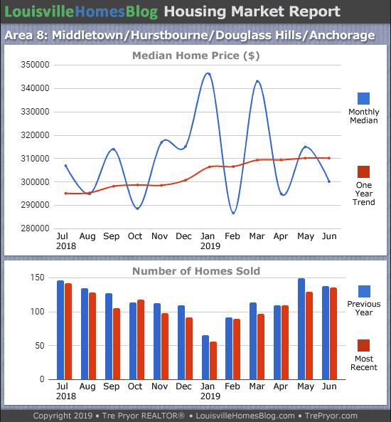 Home sales chart and home prices chart for Middletown neighborhood in Louisville Kentucky for the 12 months ending June 2019 - MLS Area 8