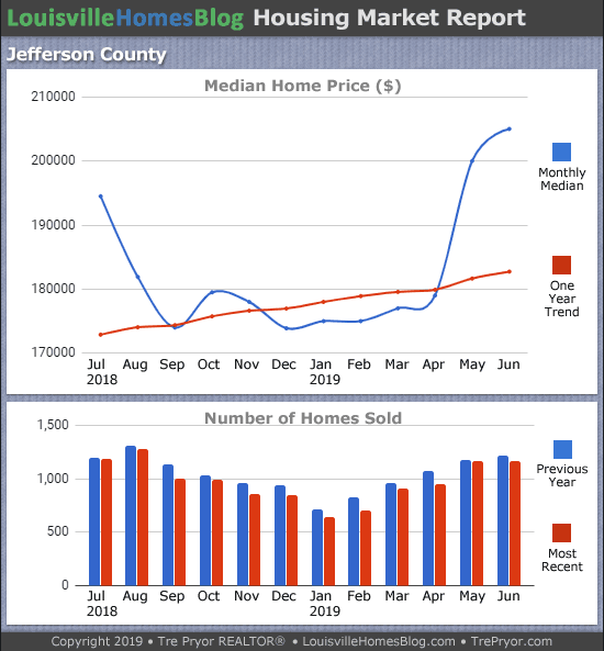 Louisville home sales chart and Louisville home prices chart for Jefferson County for the 12 months ending June 2019