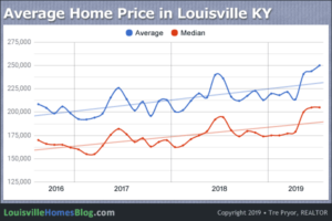 Chart of 3-Year Average Home Price in Louisville Kentucky through July 2019