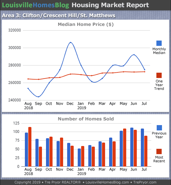 Home sales chart and home prices chart for St. Matthews neighborhood in Louisville Kentucky for the 12 months ending July 2019 - MLS Area 3