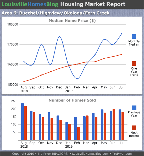 Home sales chart and home prices chart for Okolona neighborhood in Louisville Kentucky for the 12 months ending July 2019 - MLS Area 6