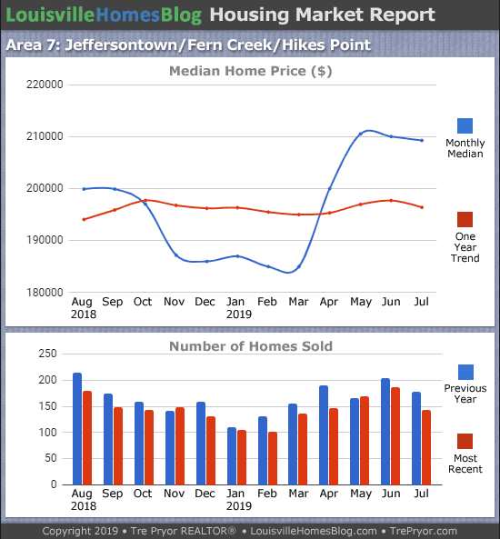 Home sales chart and home prices chart for Jeffersontown neighborhood in Louisville Kentucky for the 12 months ending July 2019 - MLS Area 7
