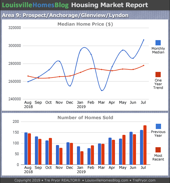 Home sales chart and home prices chart for Prospect neighborhood in Louisville Kentucky for the 12 months ending July 2019 - MLS Area 9