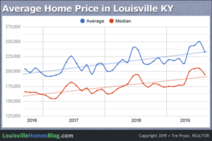 Chart of 3-Year Average Home Price in Louisville Kentucky through August 2019