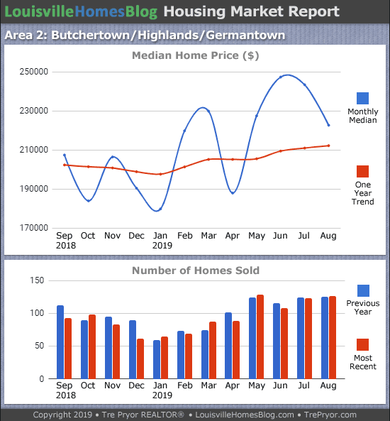 Home sales chart and home prices chart for Highlands neighborhood in Louisville Kentucky for the 12 months ending August 2019 - MLS Area 2