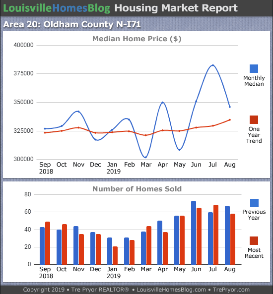 Home sales chart and home prices chart for North Oldham County Kentucky for the 12 months ending August 2019 - MLS Area 20