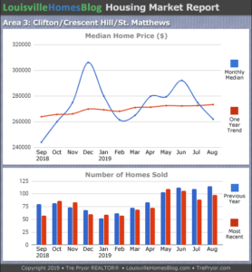 Home sales chart and home prices chart for St. Matthews neighborhood in Louisville Kentucky for the 12 months ending August 2019 - MLS Area 3