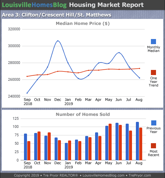 Home sales chart and home prices chart for St. Matthews neighborhood in Louisville Kentucky for the 12 months ending August 2019 - MLS Area 3