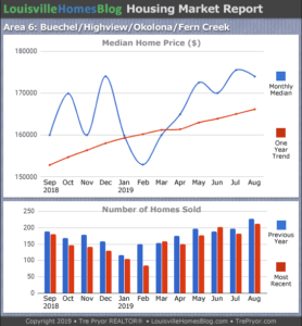 Home sales chart and home prices chart for Okolona neighborhood in Louisville Kentucky for the 12 months ending August 2019 - MLS Area 6