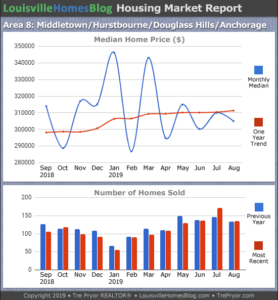 Home sales chart and home prices chart for Middletown neighborhood in Louisville Kentucky for the 12 months ending August 2019 - MLS Area 8