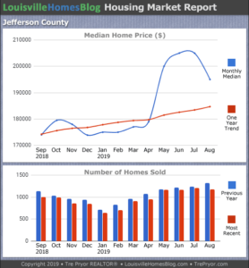 Louisville home sales chart and Louisville home prices chart for Jefferson County for the 12 months ending August 2019