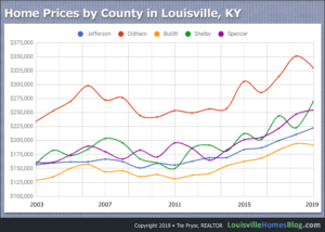 Chart of home prices by county. Louisville Kentucky 2019