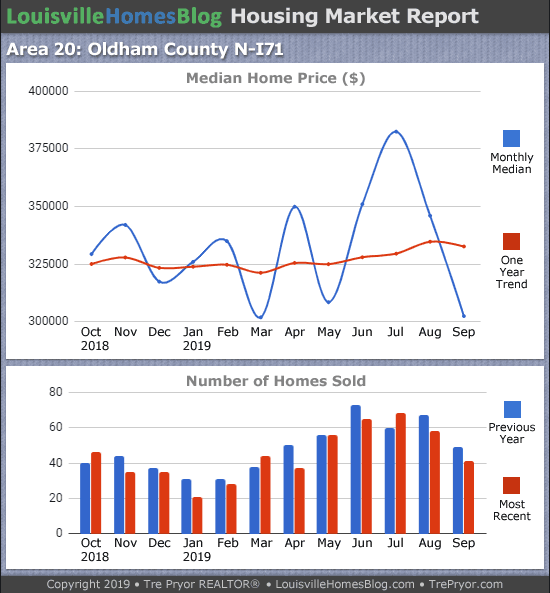 Home sales chart and home prices chart for North Oldham County Kentucky for the 12 months ending September 2019 - MLS Area 20