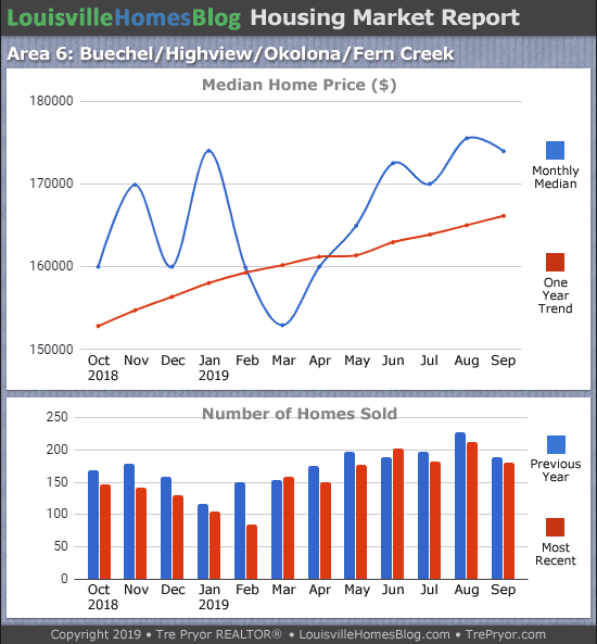 Home sales chart and home prices chart for Okolona neighborhood in Louisville Kentucky for the 12 months ending September 2019 - MLS Area 6