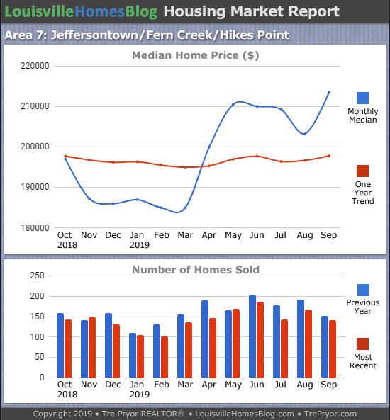 Home sales chart and home prices chart for Jeffersontown neighborhood in Louisville Kentucky for the 12 months ending September 2019 - MLS Area 7