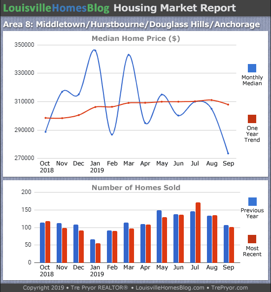 Home sales chart and home prices chart for Middletown neighborhood in Louisville Kentucky for the 12 months ending September 2019 - MLS Area 8