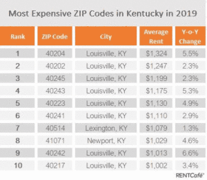Chart of the expensive ZIP Codes for renters in Kentucky