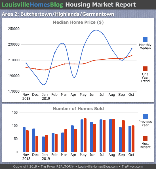 Home sales chart and home prices chart for Highlands neighborhood in Louisville Kentucky for the 12 months ending October 2019 - MLS Area 2