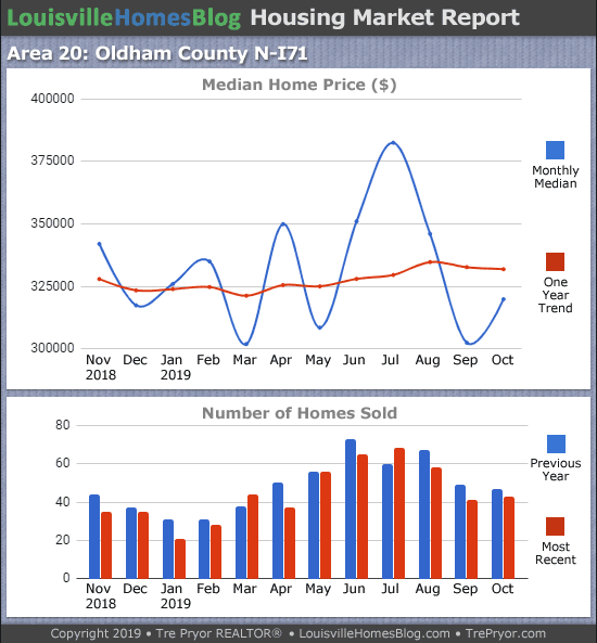 Home sales chart and home prices chart for North Oldham County Kentucky for the 12 months ending October 2019 - MLS Area 20