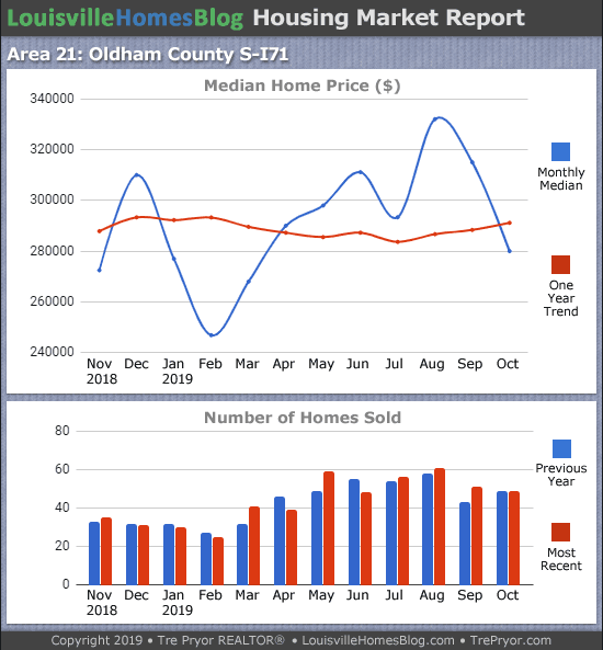 Home sales chart and home prices chart for South Oldham County Kentucky for the 12 months ending October 2019 - MLS Area 21