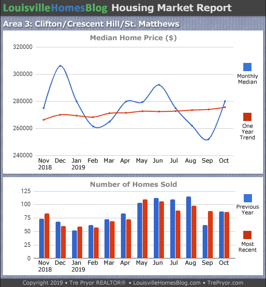 Home sales chart and home prices chart for St. Matthews neighborhood in Louisville Kentucky for the 12 months ending October 2019 - MLS Area 3