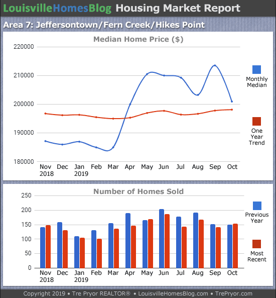Home sales chart and home prices chart for Jeffersontown neighborhood in Louisville Kentucky for the 12 months ending October 2019 - MLS Area 7