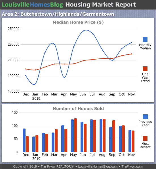 Home sales chart and home prices chart for Highlands neighborhood in Louisville Kentucky for the 12 months ending November 2019 - MLS Area 2