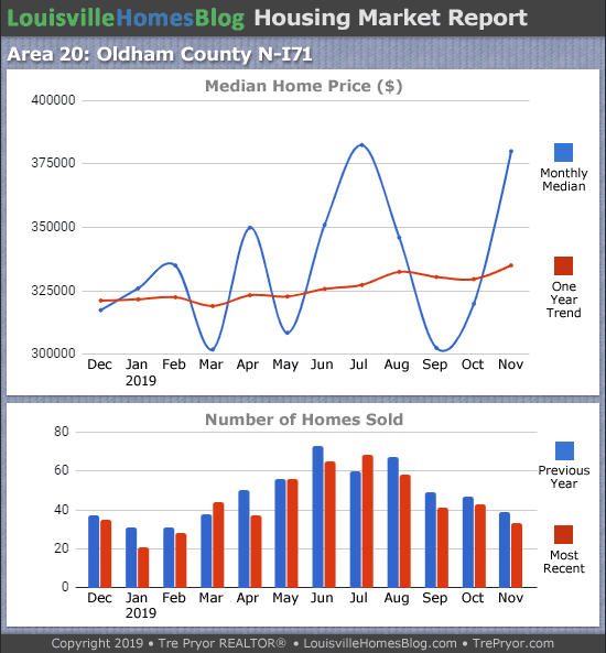 Home sales chart and home prices chart for North Oldham County Kentucky for the 12 months ending November 2019 - MLS Area 20