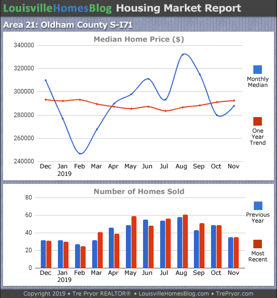 Home sales chart and home prices chart for South Oldham County Kentucky for the 12 months ending November 2019 - MLS Area 21
