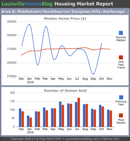 Home sales chart and home prices chart for Middletown neighborhood in Louisville Kentucky for the 12 months ending November 2019 - MLS Area 8