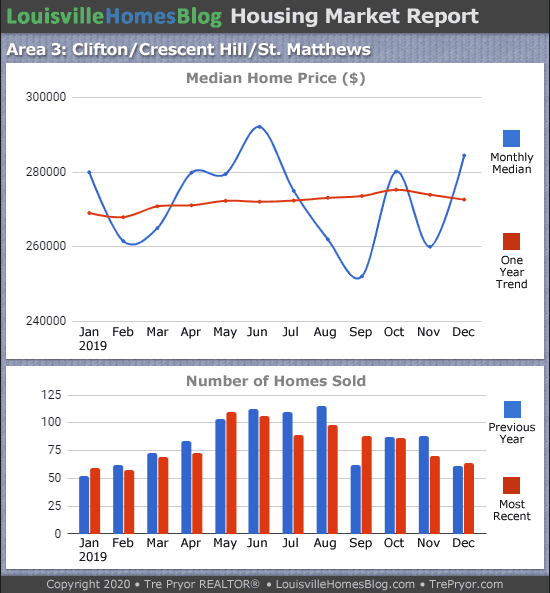 Home sales chart and home prices chart for St. Matthews neighborhood in Louisville Kentucky for the 12 months ending December 2019 - MLS Area 3