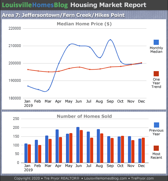 Home sales chart and home prices chart for Jeffersontown neighborhood in Louisville Kentucky for the 12 months ending December 2019 - MLS Area 7