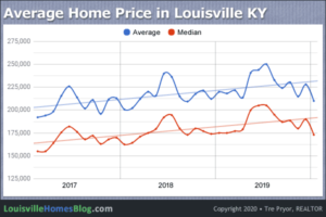 Chart of 3-Year Average Home Price in Louisville Kentucky through January 2020