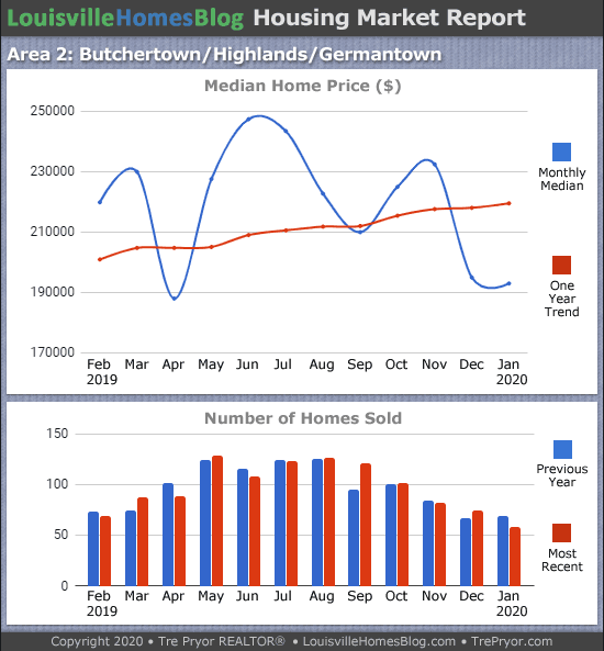 Home sales chart and home prices chart for Highlands neighborhood in Louisville Kentucky for the 12 months ending January 2020 - MLS Area 2