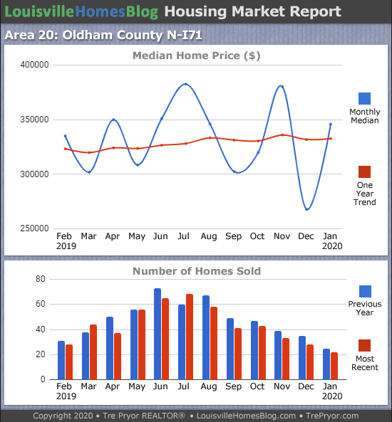 Home sales chart and home prices chart for North Oldham County Kentucky for the 12 months ending January 2020 - MLS Area 20