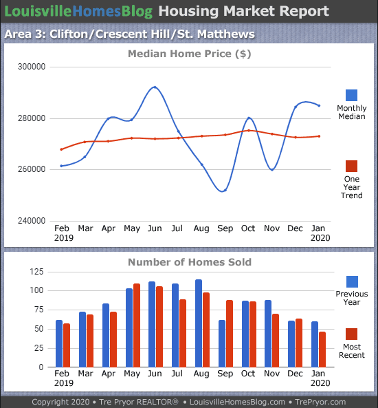 Home sales chart and home prices chart for St. Matthews neighborhood in Louisville Kentucky for the 12 months ending January 2020 - MLS Area 3