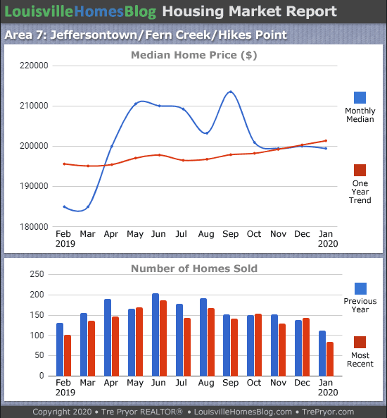 Home sales chart and home prices chart for Jeffersontown neighborhood in Louisville Kentucky for the 12 months ending January 2020 - MLS Area 7