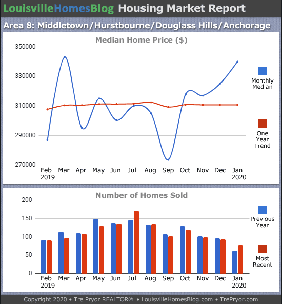 Home sales chart and home prices chart for Middletown neighborhood in Louisville Kentucky for the 12 months ending January 2020 - MLS Area 8