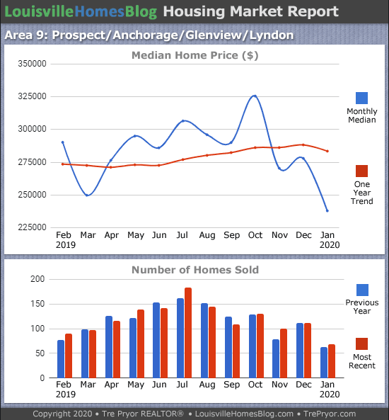 Home sales chart and home prices chart for Prospect neighborhood in Louisville Kentucky for the 12 months ending January 2020 - MLS Area 9