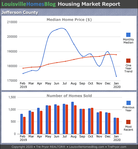 Louisville home sales chart and Louisville home prices chart for Jefferson County for the 12 months ending January 2020