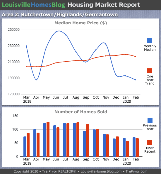 Home sales chart and home prices chart for Highlands neighborhood in Louisville Kentucky for the 12 months ending February 2020 - MLS Area 2