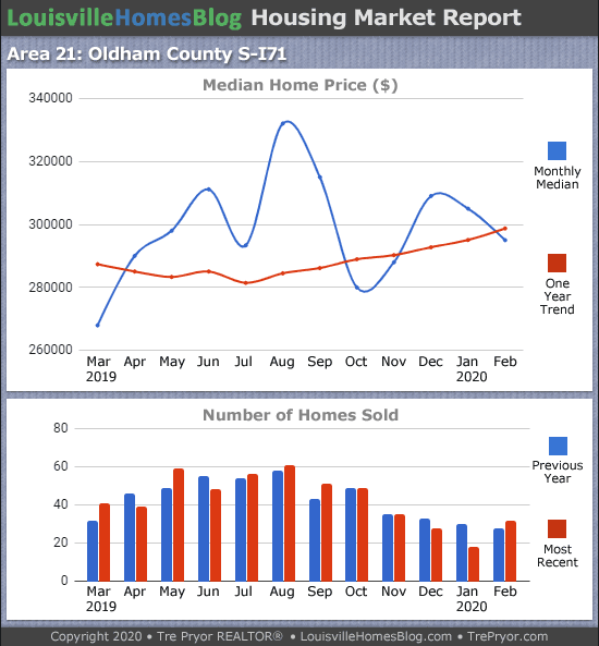 Home sales chart and home prices chart for South Oldham County Kentucky for the 12 months ending February 2020 - MLS Area 21