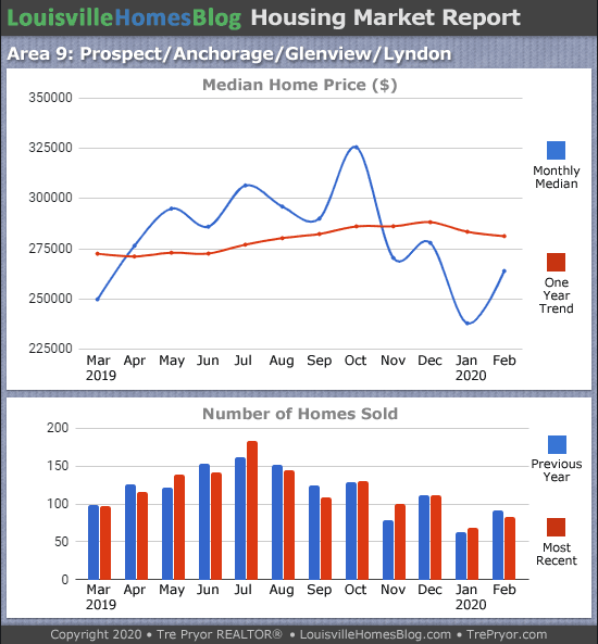 Home sales chart and home prices chart for Prospect neighborhood in Louisville Kentucky for the 12 months ending February 2020 - MLS Area 9
